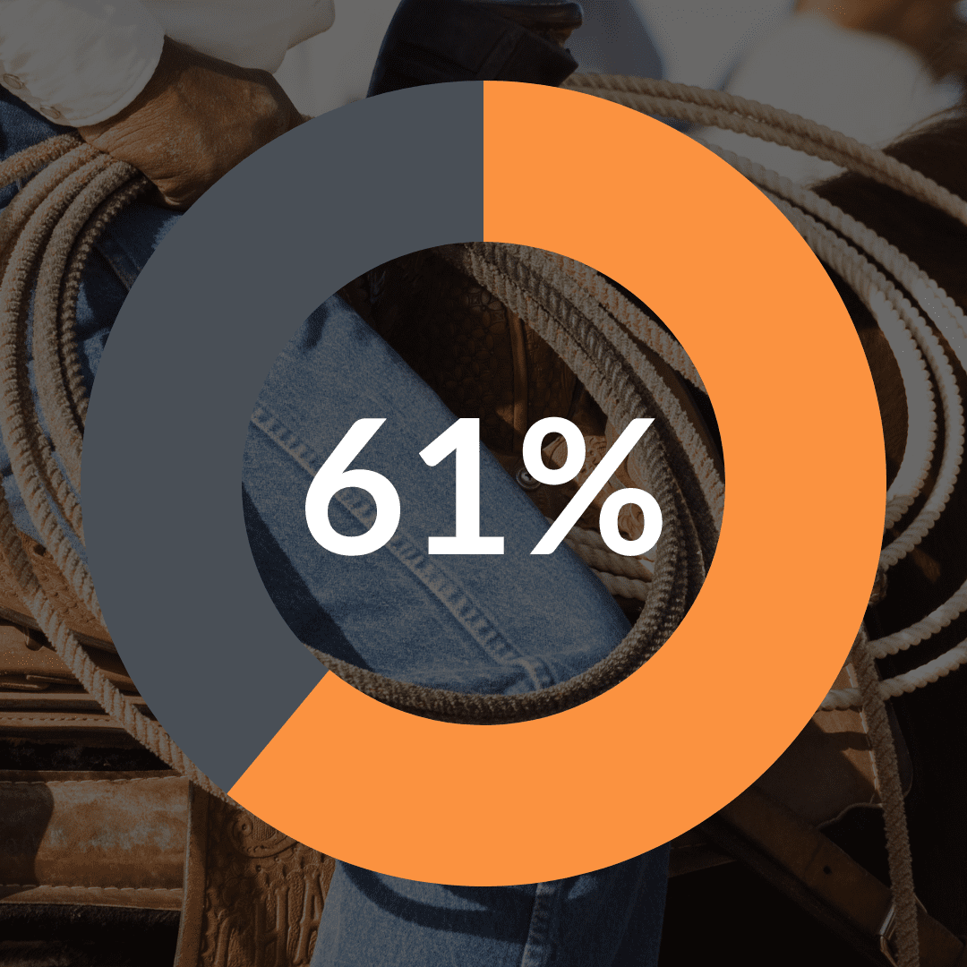 A pie graph indicating 61% on a background of a hand holding a rope used for rodeo